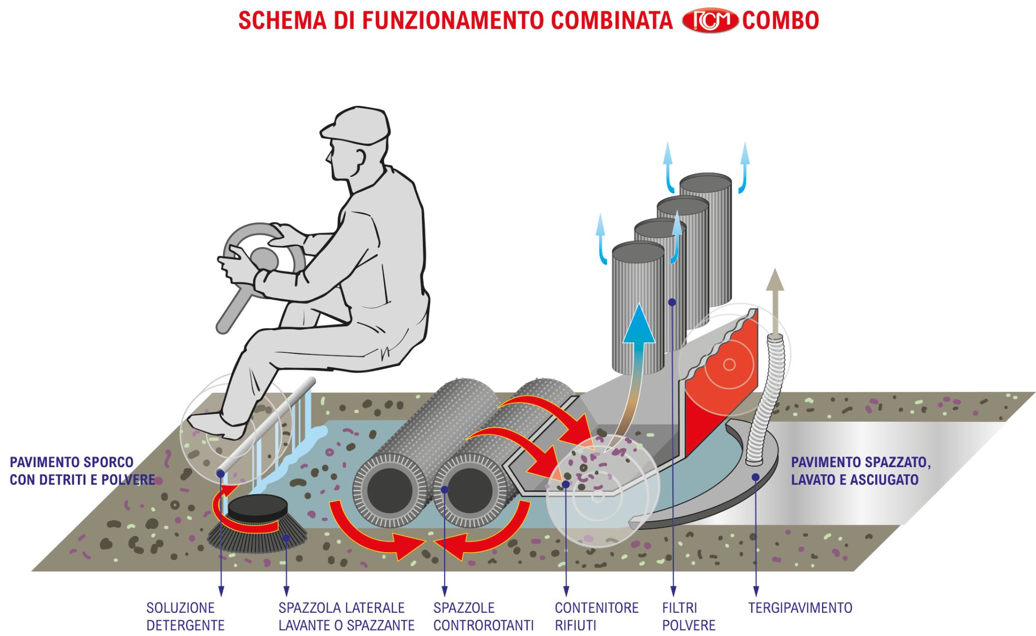 RCM | Spazzatrice industriale Macchina Combinata COMBO