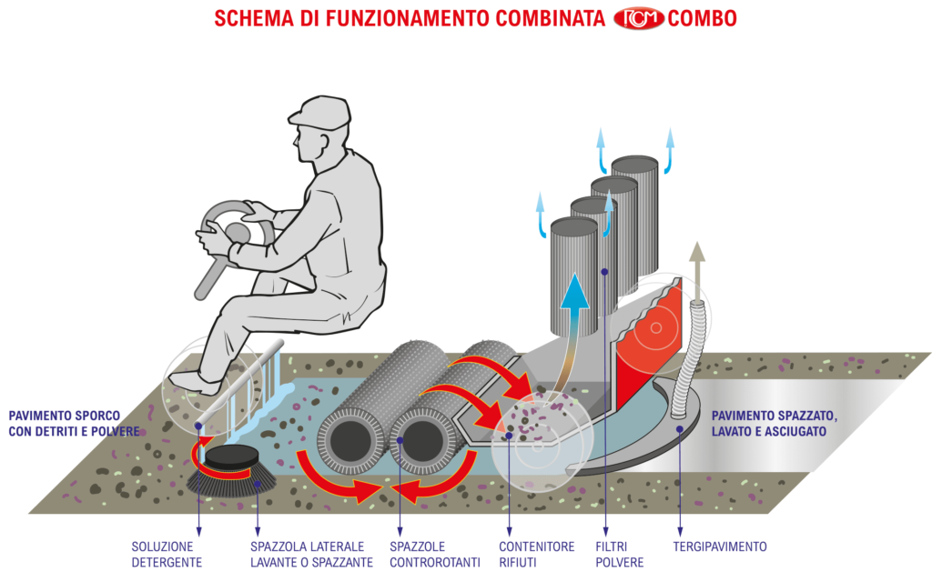 RCM | Come funziona COMBO Macchina per la pulizia professionale