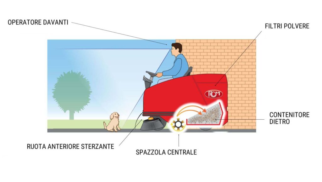 Funzionamento sistema di carico posteriore motoscope | RCM Modena